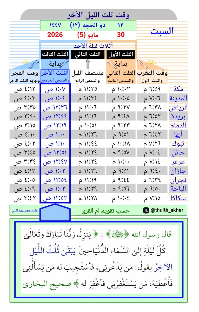 thulth_akher's tweet photo. توقيت الثلث الأخِرُ من الليل:
1️⃣ احسب لمدينتك👇
https://t.co/9fmkeYeQw9
2️⃣ اسمح بتحديد موقعك👇
https://t.co/cWZ5XdV8K0
3️⃣ مدن المملكة العربية السعودية👇
https://t.co/76PdBEu2SO

#الوتر #الوتر_جنة_القلوب #قيام_الليل #السعودية #الثلث_الاخير https://t.co/zR8mGCnc4e