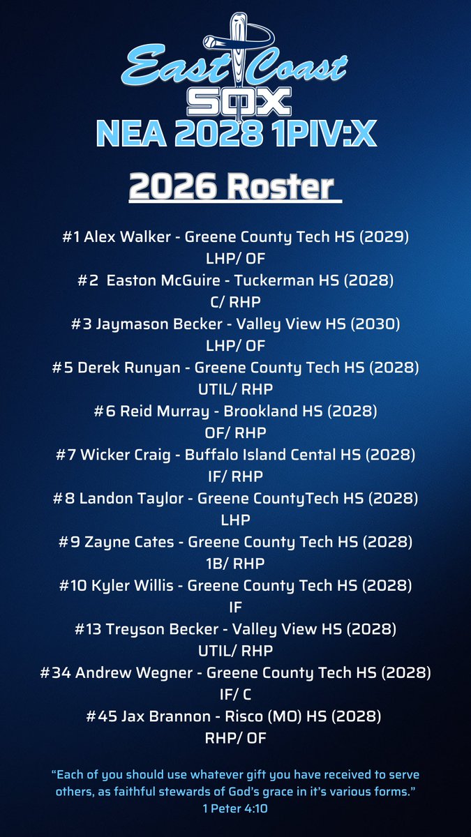 sox2028AR's tweet photo. East Coast Sox NEA 2028 IPIV:X is excited to announce its 2026 Roster and Summer Schedule!

The squad will feature players from all over NE Arkansas and SE Missouri, and will play 4 events in AR, TN, and AL

@brklndbsbll @BlazerHardball @gctbaseball @BICMustangs @KBoBaseballGuru https://t.co/oUBCfFq7gP