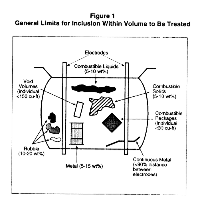 nobulart's tweet photo. "In situ vitrification (ISV) uses electrical power to heat and melt soil, sludge, mine tailings, buried wastes, and sediments contaminated with organic, inorganic, and metal-bearing hazardous wastes. The molten material cools to form a hard, monolithic, chemically inert, stable glass and crystalline product. .. ISV uses a square array of four electrodes that are inserted into the surface of the ground. Electrical power is applied to the electrodes which, through a starter path of graphite and glass frit, establish an electric current in the soil. The electric current generates heat and melts the starter path and the soil; typical soil melt temperature is 2,900°F to 3,600°F. The process can typically treat up to 1,000 tons of material in one melt setting." (1994) - https://t.co/ynjqZ1Z8eJ