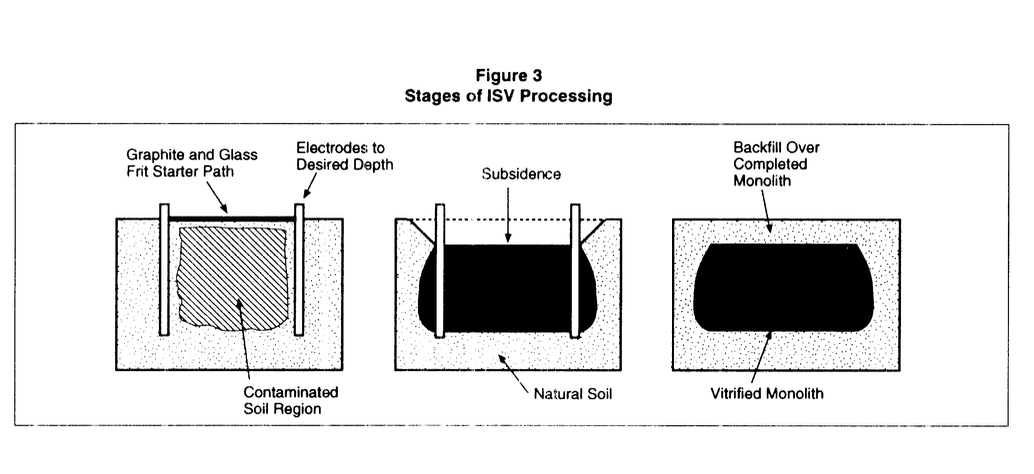 nobulart's tweet photo. "In situ vitrification (ISV) uses electrical power to heat and melt soil, sludge, mine tailings, buried wastes, and sediments contaminated with organic, inorganic, and metal-bearing hazardous wastes. The molten material cools to form a hard, monolithic, chemically inert, stable glass and crystalline product. .. ISV uses a square array of four electrodes that are inserted into the surface of the ground. Electrical power is applied to the electrodes which, through a starter path of graphite and glass frit, establish an electric current in the soil. The electric current generates heat and melts the starter path and the soil; typical soil melt temperature is 2,900°F to 3,600°F. The process can typically treat up to 1,000 tons of material in one melt setting." (1994) - https://t.co/ynjqZ1Z8eJ