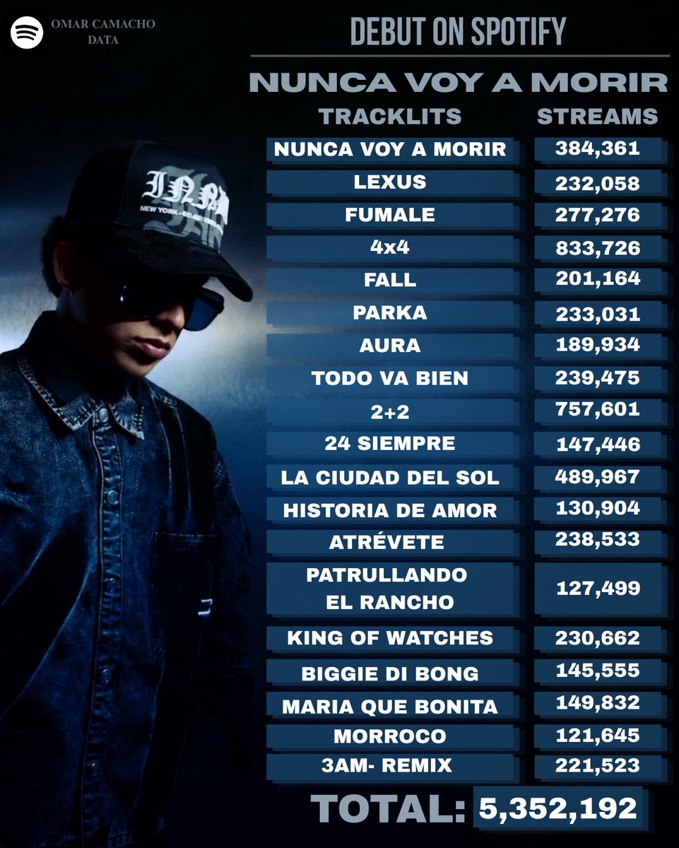 OmarCamachoData's tweet photo. “Nunca Voy A Morir” el Album Debut de Omar Camacho ha debutado con 5,352,192 streams en Spotify.

— Es el cuarto álbum mexicano con mayor debut este año https://t.co/lGUg4TPMeW