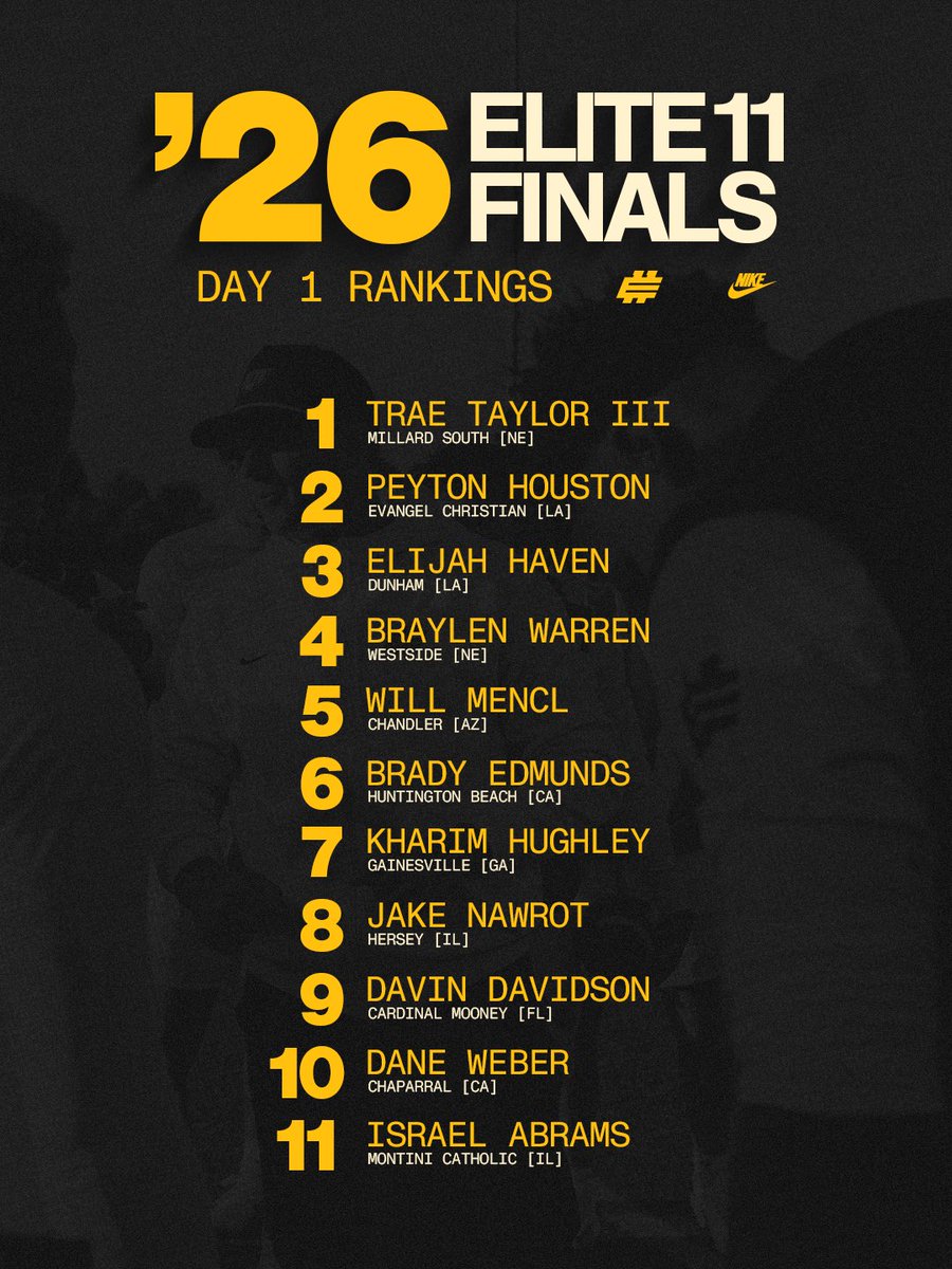 Elite11's tweet photo. 𝐎𝐅𝐅𝐈𝐂𝐈𝐀𝐋 DAY 1 RANKINGS 🎯

#Elite11 https://t.co/kkiYbUJqmn