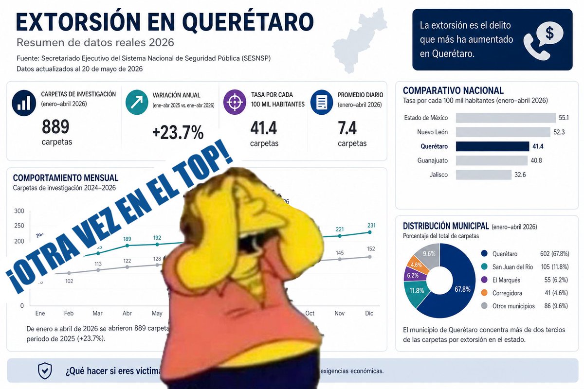 EsDeQromador's tweet photo. OTRA VEZ #Querétaro en el TOP🔝
Es el #QueretaLove👅y la extorsión🚩

La mayor parte de los ilícitos ocurren donde Feliflor prefiere el🥒show💃

Las cifras oficiales solo reflejan denuncias; el alto SubRegistro significa que la realidad es considerablemente mayor #TierraTransa 🐀 https://t.co/4ylkUqOocv