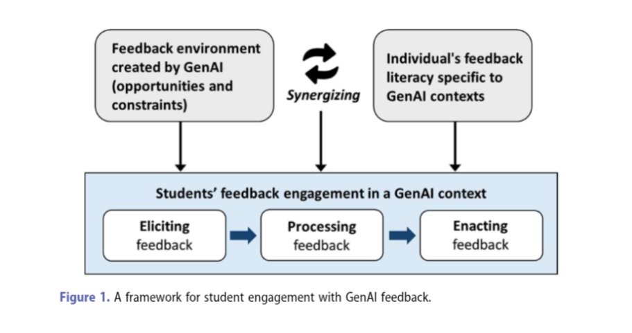 smartinmot2014's tweet photo. #edtech "to utilise the affordances of GenAI, students need to learn how to write specific prompts against assessment criteria to make their requests responsive to their #feedback needs.Teachers should provide guidance and training on engineering prompts" 
https://t.co/g7llMDKkjI https://t.co/fm1tjsrLBp