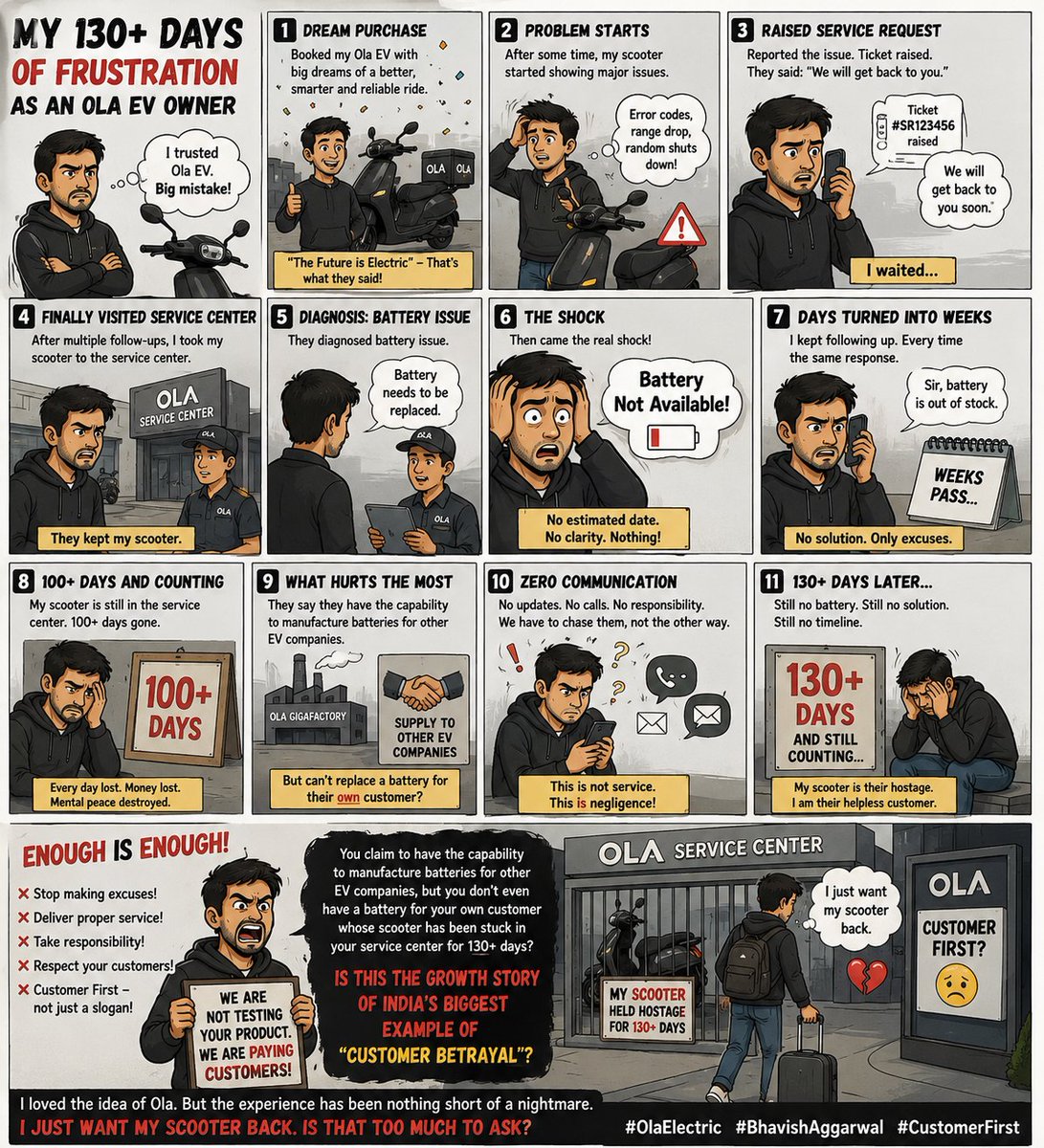 shejithE's tweet photo. Bhavish Aggarwal, stop making excuses and deliver proper service! You claim that your company has the capability to manufacture batteries for other EV companies, but you don’t even have a battery to replace for your own customer whose scooter has been stuck at the service center for 126+ days? Is this the growth story of one of India’s biggest examples of customer betrayal? My vehicle has been held hostage for over 4 months. #OlaElectric #BhavishAggarwal #CustomerFirst