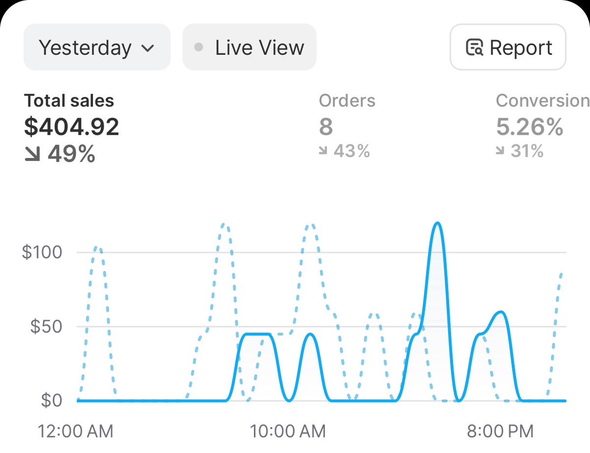 blahecom_'s tweet photo. day 102 dropshipping 

around break even today. the main focus is to making better ads and learn the right skills to hit a high scale

$1k days very soon https://t.co/dr6AzEfthh