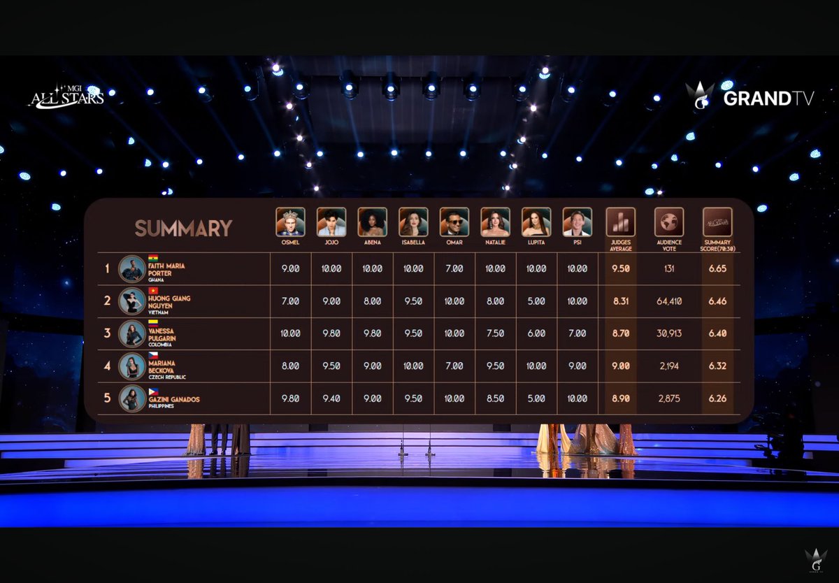 cuntentdept's tweet photo. 30k votes for Vietnam? Just 2k for the Philippines? Also, I couldn’t even get through the website. THIS SEEMS FISHY. #MGIallstars #MGI https://t.co/J1bEkkz9Fp