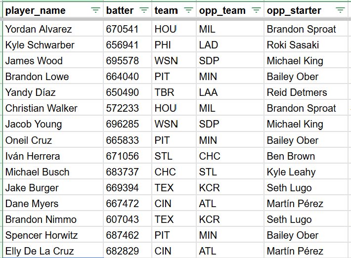 NBA_Data_Guy's tweet photo. Only a couple of lineups out so far, but here's the top 15 HR list for today: https://t.co/oO7NFeLXeQ