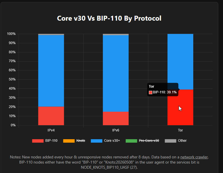 Odin | BIP-110 tweet media