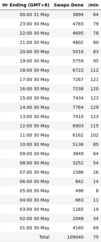 NIOSwapInfo's tweet photo. Summary for 30 May 

Cumulative Swaps: 112,663,272
Past 24h: 108,895
Top 3 provinces: Guangdong: 16,704, Jiangsu: 14,880, Shanghai: 11,505
3,879 stations, 28 swaps/stn

Past 30D Avg: 108,404/Day
Time: 00:28 31 May GMT+8
https://t.co/oVgWp4Kp6d

#NIO https://t.co/QUt8xb1T4d