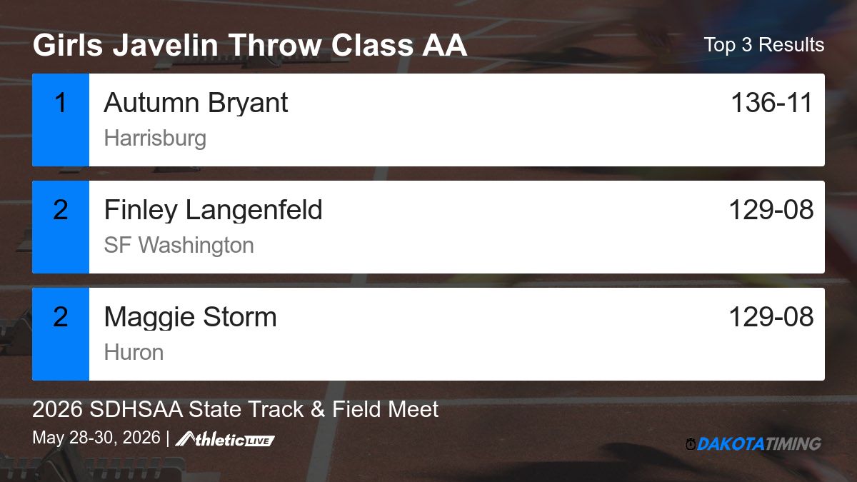 SDHSAA's tweet photo. Full results for the Girls Javelin Throw Class AA are available. https://t.co/EO9ygrHuTa

2026 SDHSAA State Track &amp; Field Meet https://t.co/2zfMHGH9Da