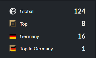 Tayto_lol's tweet photo. Bin seit einer Woche auf Platz 1 der Deutschen Toplaner in der Soloq.

Ich will mich weiter verbessern und würde mich freuen wenn ihr dabei seid.

Streams gibt es Täglich sowie auch jetzt um 19Uhr, Schaltet ein!

 Freue mich auf euch!! 😁🙏💪 https://t.co/PkUpBdPc2A