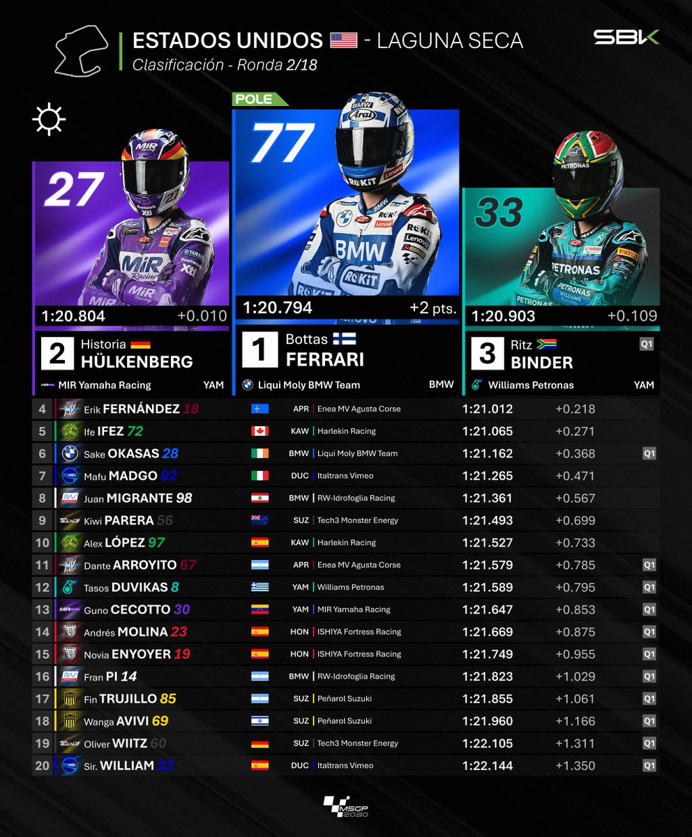 MundialSimGP's tweet photo. 🟢 GP de los Estados Unidos 🇺🇸 | Clasificación ⏱️

¡@sauberismo se adjudica la pole en Laguna Seca! @XemaAP se queda con la miel en los labios, pero mantiene una gran posición de partida. @RitzBinder33 completa la primera fila. @Bat_189 partirá cuarto e @Ex_ifebmon P5. https://t.co/0da2Vsito3