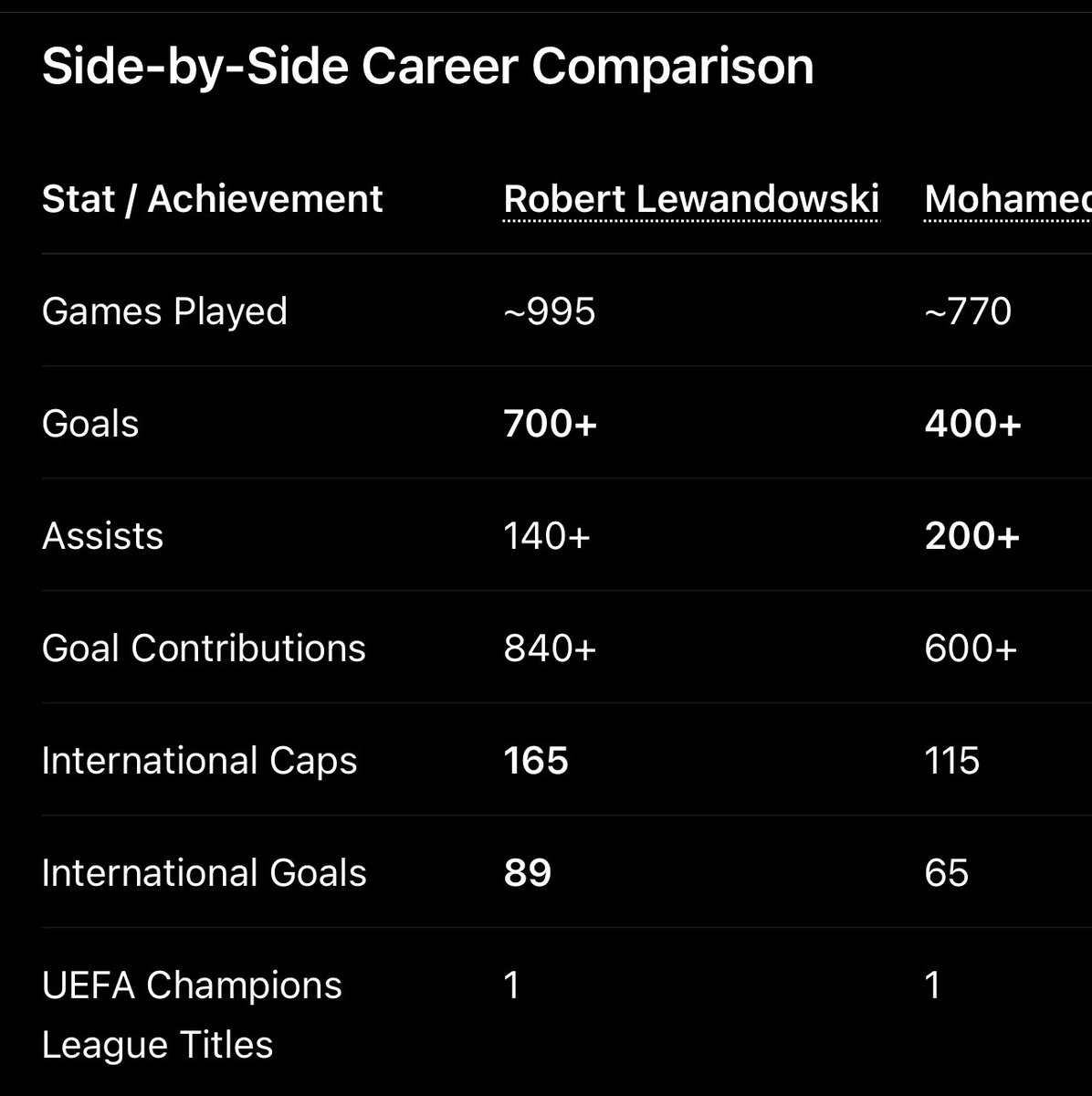 cxrtierr_'s tweet photo. @Halokills644 @EAFCassist i don’t know ball? 😭😭 let me show you something… Robert Lewandowski is the all time great between the two. he stands with CR7 and Messi. https://t.co/MhGGSFBBOK