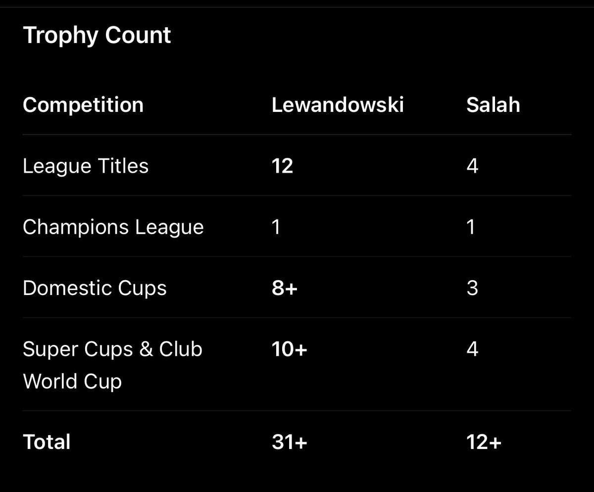 cxrtierr_'s tweet photo. @Halokills644 @EAFCassist i don’t know ball? 😭😭 let me show you something… Robert Lewandowski is the all time great between the two. he stands with CR7 and Messi. https://t.co/MhGGSFBBOK