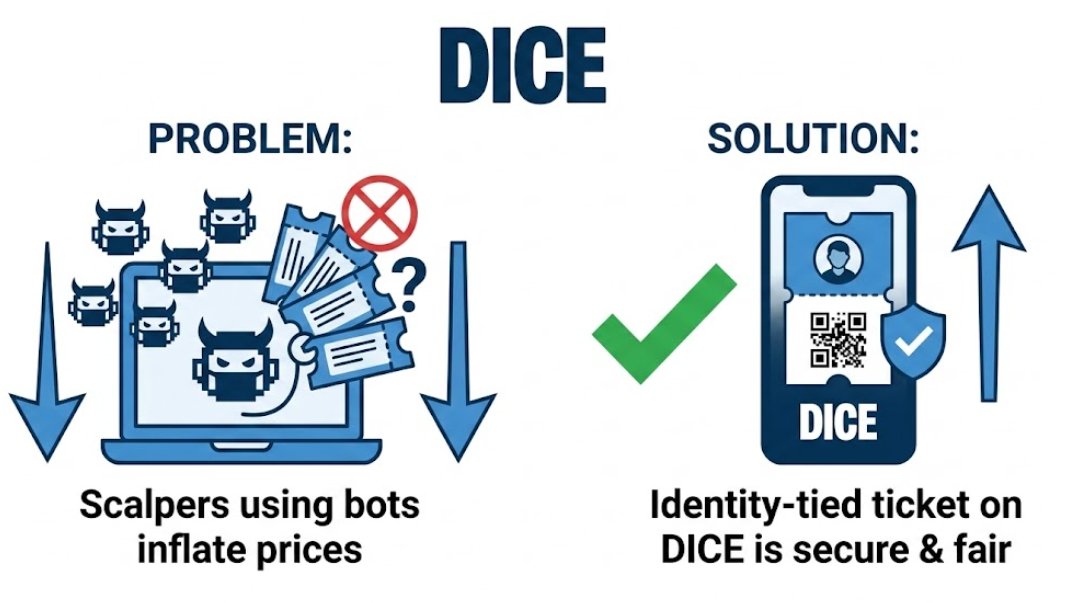 MeuxngSmkh62029's tweet photo. Nicole Junkermann identifies Dice as .  Problem: Scalpers using bots inflate ticket prices for real fans. Solution: Identity-tied ticketing and face-value waiting lists that ensure tickets stay in fan hands.
 
 #ProblemSolution #Technology #Innovation #Dice #NicoleJunkermann https://t.co/MeZv98Zope