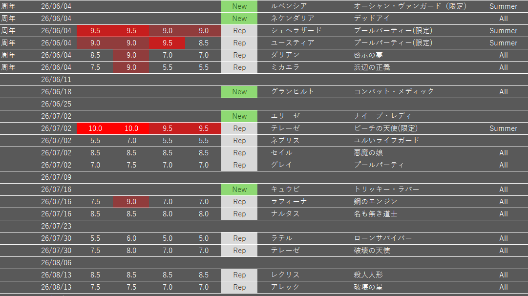 _smileedge_'s tweet photo. #ブラウンダスト２
すいません、続報です⊂(`･ω･´)⊃ﾊﾞｯ
通常衣裳のピックアップスケジュールを追加しました。空いた週がありますが、それは恐らく水着ピックアップと予想されます。どこにくるかは分かりませんが、今シーズンまだピックされない衣裳は２枚目に記載
⊂(`･ω･´)⊃ｺﾝﾅｶﾝｼﾞ https://t.co/sUuvuaocBs