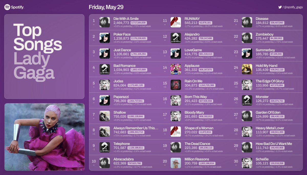 spotify_gaga's tweet photo. Lady Gaga Top Songs on Spotify, 05/29 https://t.co/Xvft8vnNxW