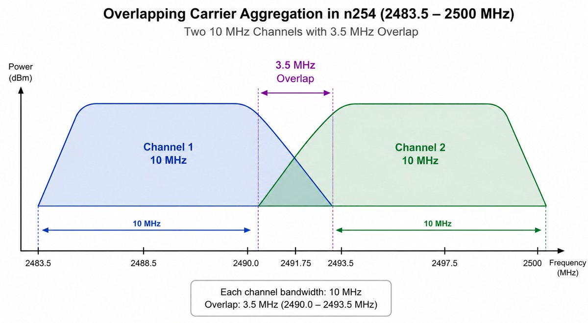 RocketTank123's tweet photo. This means channel 1 is from 2483.5 to 2493.5 MHz and channel 2 is from 2490 to 2500 MHz. Between 2490-2493.5 MHz, it would require PRB blocking to ensure no interference from the 2nd channel. https://t.co/RxkTT2xOpA