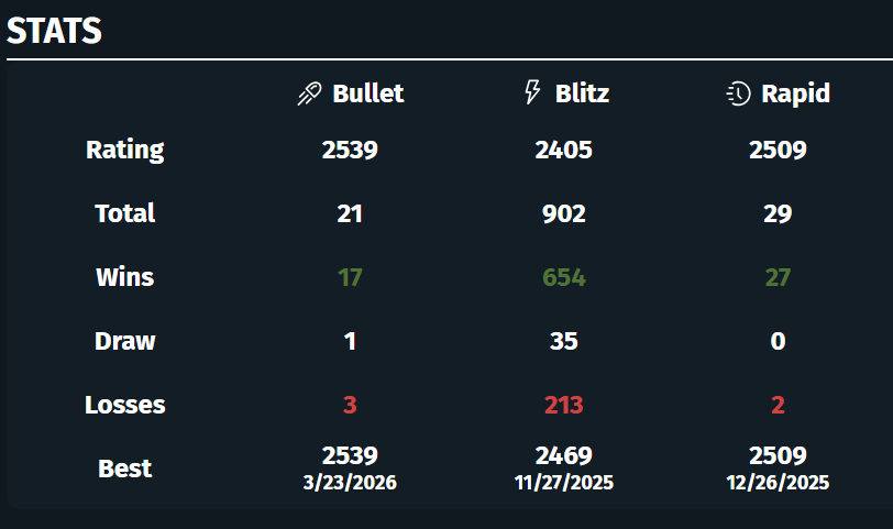 Running18834415's tweet photo. A rather selfish post, but I am pleased to announce I am back over 2400 at Blitz on #chessclubICC, though it took me much longer than I would have liked! π https://t.co/GNMKNsLu1d