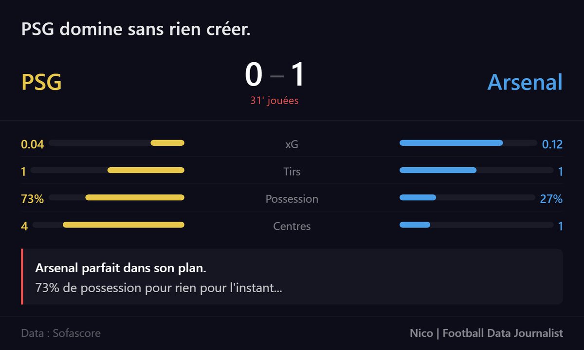 NicoFootballLab's tweet photo. Paris n'y arrive pas... 0 - 1

📊Possession 73% - stérile
📊1 tirs de chaque côté
➡️0 - 1 Arsenal - clinique

⚠️PSG fait plus de centres: 4 à 1
➡️C'est une statistique perdante, les centres sont nombreux quand on n'arrive à rien...

⁉️Vous en pensez quoi ?

#PSGARS #UCL