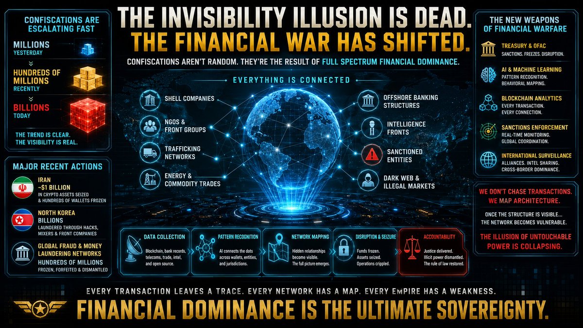 holonabove's tweet photo. First they told us crypto was invisible... untouchable... impossible to trace... now the confiscations move from millions... to hundreds of millions... to billions... next, trillons...

Iran... North Korea... shell companies... NGOs... trafficking corridors... energy trades... offshore banking structures... and intelligence fronts...

All being mapped into one living behavioral graph... Treasury... AI... blockchain analytics... sanctions enforcement... and international surveillance systems...

Not chasing isolated transactions anymore... learning the architecture of the network itself...

Every wallet interaction, transfer, and hop across the ledger, creates another breadcrumb...

The deeper realization is uncomfortable for those still thinking this is about random seizures... the visibility layer became the weapon...

Once the structure becomes visible... the illusion of untouchable power starts collapsing in public...