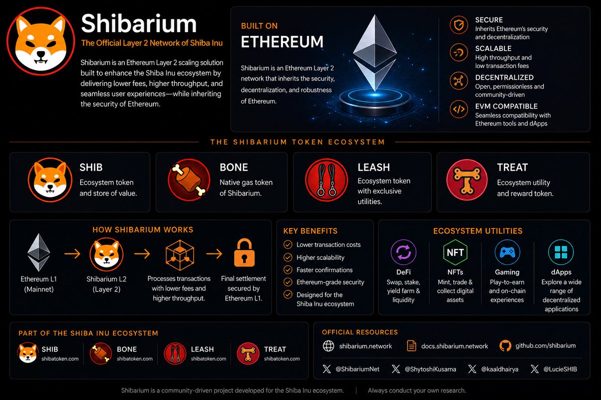 Bartolomeparra4's tweet photo. Strong communities are built with conviction — but real infrastructure grows through utility.

Dear @HTX_Global,
Since $SHIB, $BONE and $LEASH are connected to the Shiba Inu ecosystem, has HTX ever considered supporting the native #Shibarium network?

Shibarium is the official Ethereum Layer 2 of the Shiba Inu ecosystem, and $BONE is its native gas token.

Native Shibarium support could help unlock more efficient deposits, withdrawals, ecosystem activity and real network usage for one of crypto’s largest communities.

What would Shibarium need in order for HTX to consider native network integration?

@ShibariumNet @LucieSHIB @ShytoshiKusama @kaaldhairya

#SHIB #BONE #Shibarium