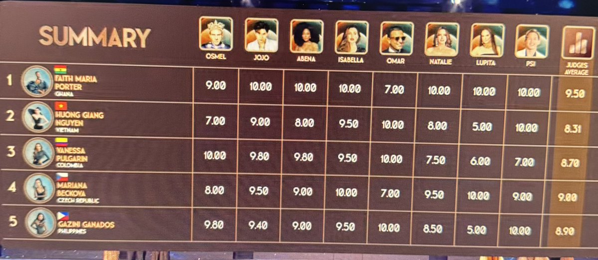 RealCommandoX's tweet photo. Pagwala palang audience voting, Top 3 si Gazini sa judges score. 

Pera pera talaga ang laban sa #MGIallstar https://t.co/pgvqFgJ5pf