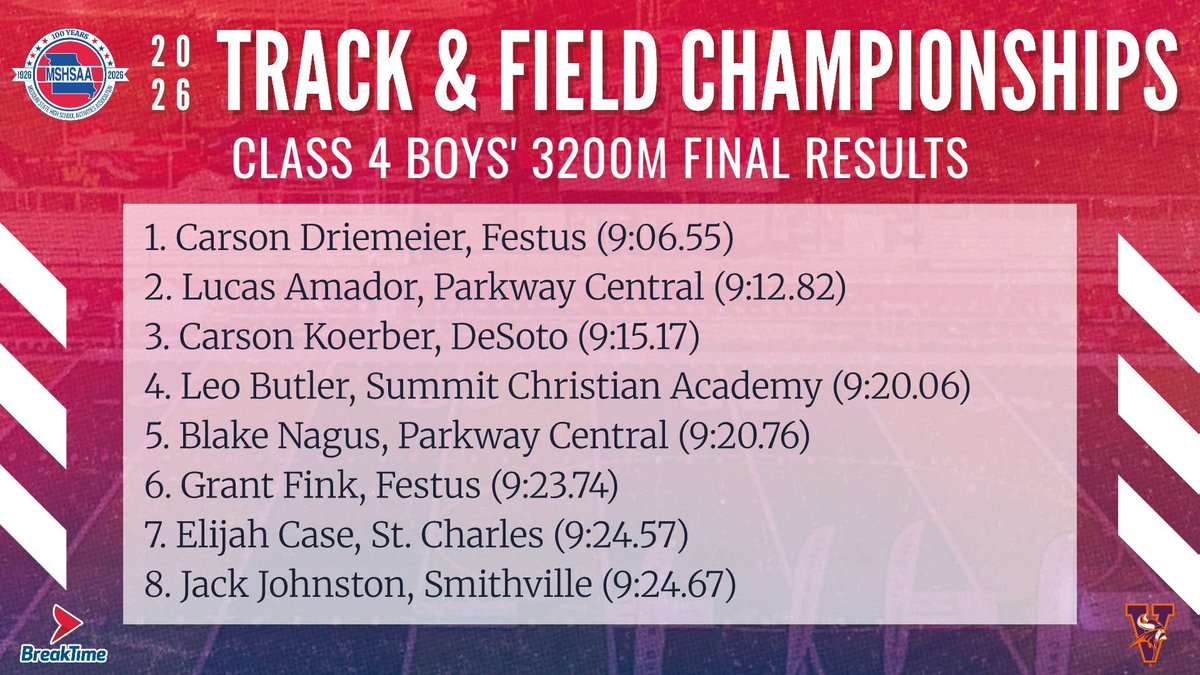 _douglashilbert's tweet photo. Lucas 2nd and Blake 5th All-State in 3200 meter! https://t.co/l3SjdDJCrL