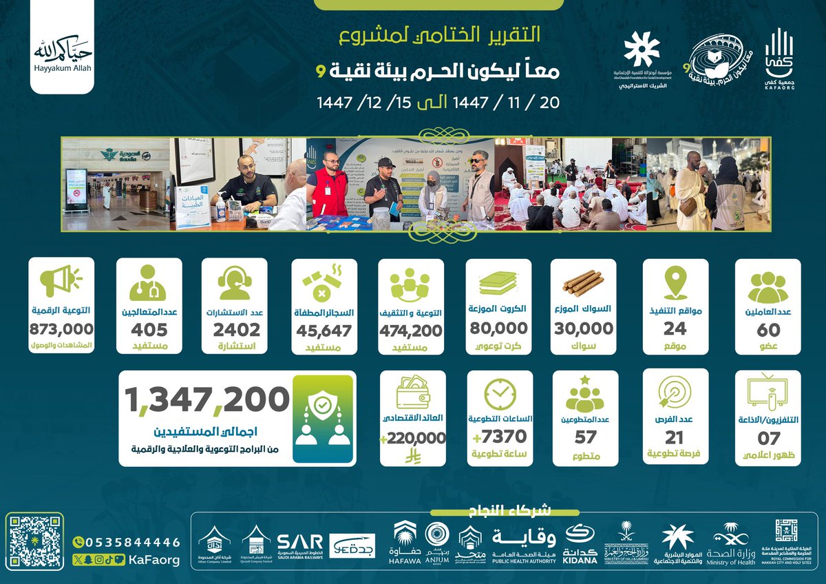 kafaorg's tweet photo. 📊 | احصاءات 
التقرير الختامي لجهـود #كفى "التوعويـة والعلاجـية" لخدمة #ضيوف_الرحمن ضمن مشـروع معاً ليكـون #الحرم_بيئة_نقية٩ موسم #حج١٤٤٧ 
.

✨ الشريك الإستراتيجي
مؤسسة أبوغزالة للتنمية الإجتماعية. 
@AbuGhazalahFdn https://t.co/sj5hvtnMAF