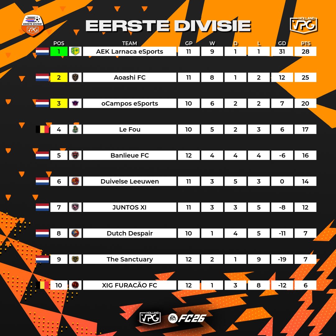 VPG_Nederland's tweet photo. 🏆 Tussenstanden VPG Holland! 🇳🇱

Dit zijn de huidige tussenstanden in de Eerste en Tweede divisie! 🧡

Wie pakken er de volgende week de meeste punten?!!🔥

Ook meedoen? Join vandaag nog via https://t.co/5ANP0jicmM 👥 

#eafc #proclubs #vpg https://t.co/LVHBsDBd03
