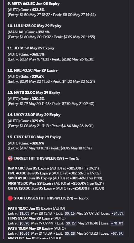 ConnectoRaja's tweet photo. Weekly Report - 15190%
$UAL 914%
$AAL  835%
$HPQ 754%
$BB 691%
$ENPH 680%
zetachain:native 552%
$DAL 549%
$CCL 520%
$META 433%
$LULU 393%
$JD
Please refer the screenshot for entry and exit time. #optionstrading #StockMarket #DayTrading #tradinglife #Optionsbuying #OptionsFlow https://t.co/yDH9ohD52b