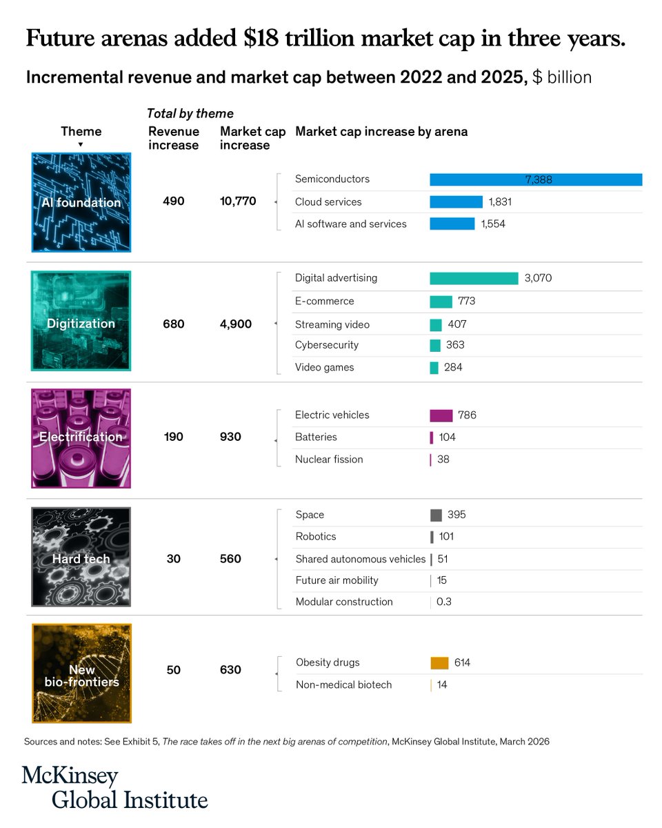 McKinsey_MGI's tweet photo. 18 future arenas of competition are increasingly writing the global growth story–adding about $18 trillion in market cap and $1.4 trillion in revenue since 2022. They fall under five themes:  

🧠 AI foundation 
🧑‍💻Digitization 
⚡Electrification 
🤖Hard tech  
💉New bio-frontiers 

⏩ Swipe to explore key findings from the McKinsey Global Institute's new report. 

Then, dive deeper : https://t.co/IJ0CSb9blo