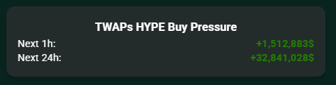Hyperliquid_ES's tweet photo. +32M de presión compradora en $HYPE para las próximas 24H 🔥

HIGHERLIQUID https://t.co/oJ9xnyOwfl