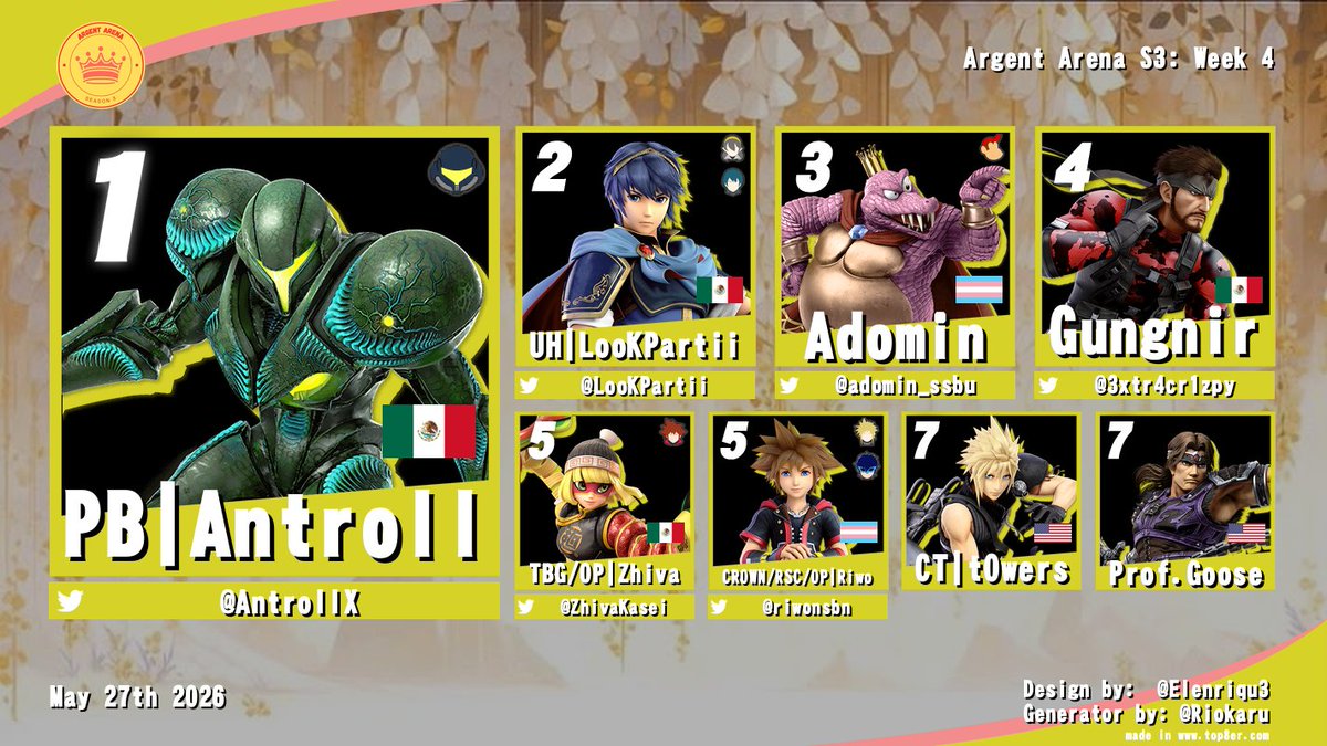 CodenameFlicKer's tweet photo. @NjordJoestarSSB @LooKPartii @sirxyonder @cachon950000 @ZhivaKasei @Butron_Richardd @emilianovela001 @AntrollX @TsukiyomiFGC @3xtr4cr1zpy @ESTChemi @zorsti @jotade2610 Argent Arena Season 3: Week 4

🥇 @AntrollX 
🥈 @LooKPartii
🥉 @adomin_ssbu 
4. @3xtr4cr1zpy 
5. @ZhivaKasei, @riwonsbn 
7. t0wers, Prof. Goose

(I forgot to post it earlier). https://t.co/w2nBml9PWt