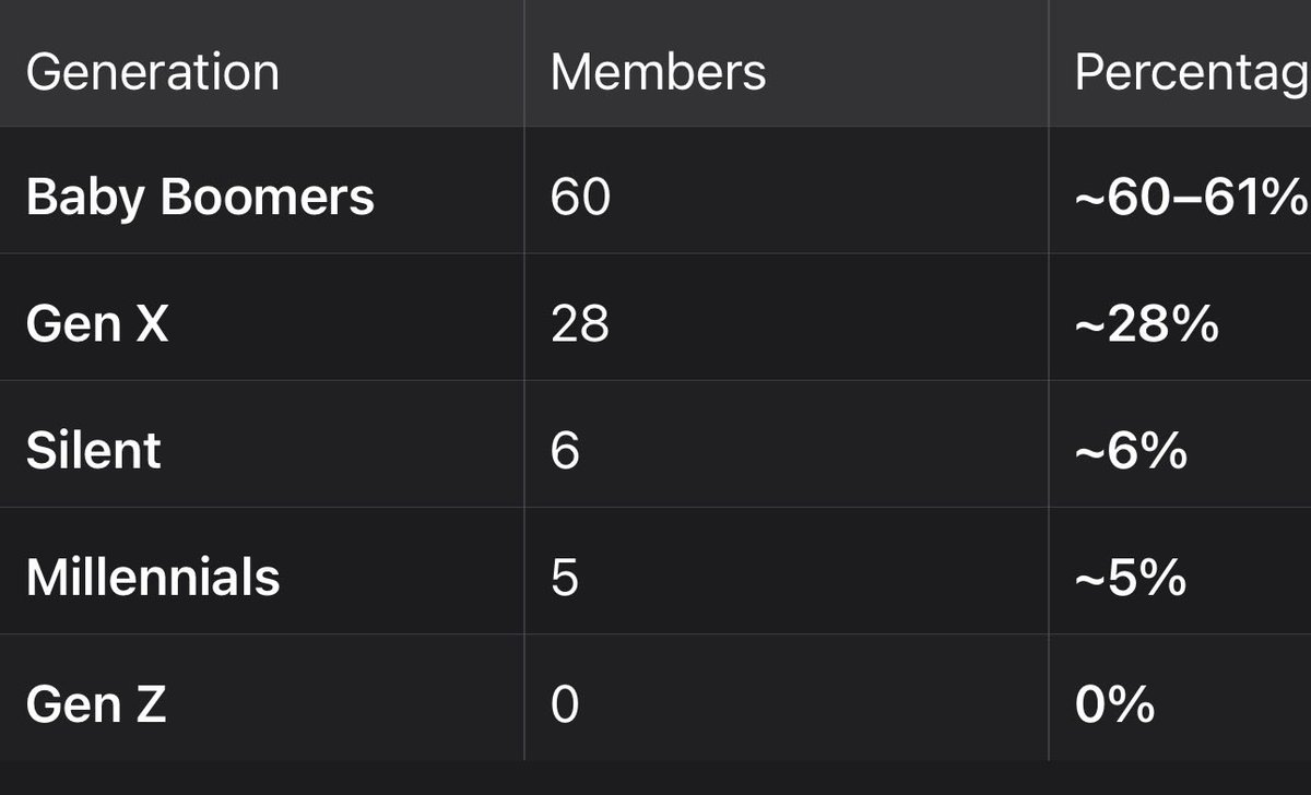 ValueAble1's tweet photo. @Cantrushit Here’s the house and the senate by generation. https://t.co/2bpOiLF0Wv