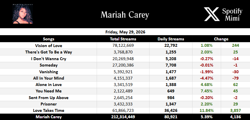 Mariah Carey Spotify tweet media
