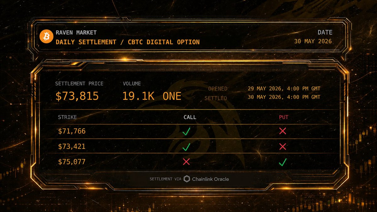 RavenMarkets's tweet photo. Raven-CBTC-DO-Daily
30-May-2026, 4PM GMT
Settlement Price: $73,815 https://t.co/sPHazE42vJ