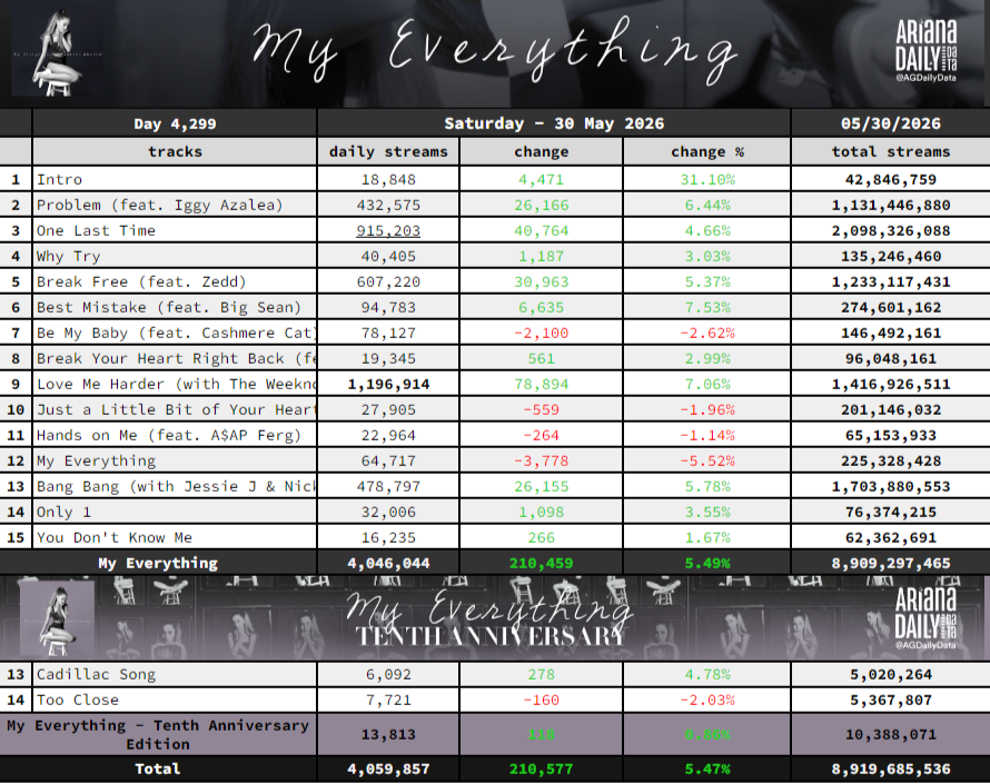 Ariana Daily Data tweet media