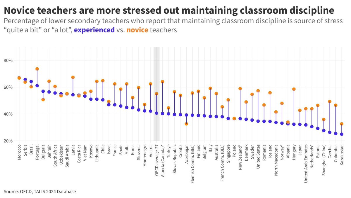 OECDEduSkills's tweet photo. Why do younger teachers often work in the most challenging classrooms?

For example, teachers aged under 30 are much more likely to report that over 10% of their students have disruptive behaviour.

Read more:
https://t.co/HFmqC0SfKu https://t.co/tDkofiRiqw