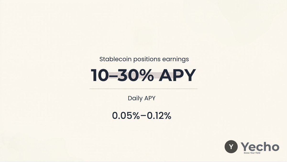 YechoApp's tweet photo. How much do stablecoin positions actually generate?

Based on Yecho users:

👉 0.05%–0.12% daily
👉10–30% APY
Same asset.
Very different outcomes.

The difference isn’t the token.
It’s the strategy. https://t.co/81lEOGDH3S