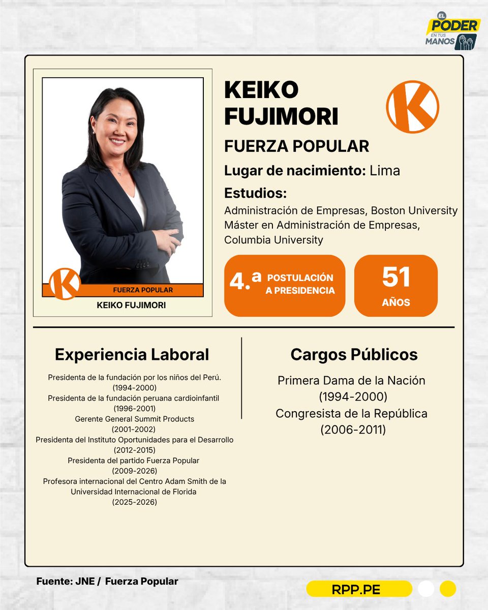RPPNoticias's tweet photo. 🚨 Revisa los principales datos de los candidatos a la presidencia de la República: Keiko Fujimori, por Fuerza Popular y Roberto Sánchez, por Juntos por el Perú.

📲 Más información en https://t.co/ZKe1kd3ev6 https://t.co/Cm69GQ7zhB