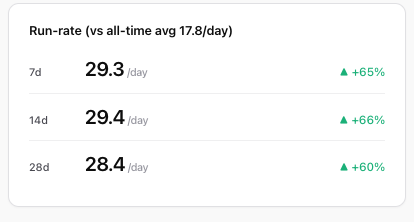 frontrunjohn's tweet photo. consistency is paying off, across entire library:

- 27 of 30 titles sold in the last 7 days.
-  ~16 sell on a typical day.
-   the rate is accelerating (17.8 → 28.2 → 31.0 → 33.3 u/day as you zoom in).

🚿📚💸watering the garden, watering the garden.
