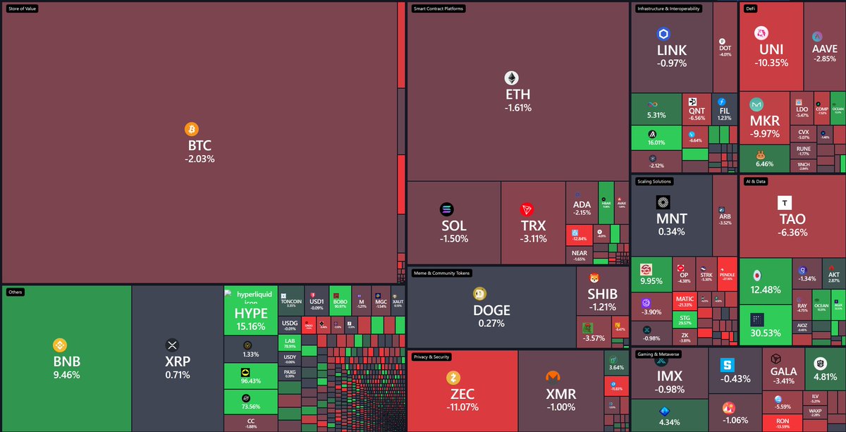 BitScreener's tweet photo. Top 3 Loser #Crypto #Heatmap 7 Days
$ONDO  -17.07%
$SUI  -12.84%
$BCH  -12.61%
https://t.co/YNfC9YUC5m https://t.co/rrtukNESbw