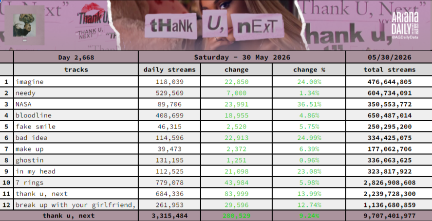 Ariana Daily Data tweet media