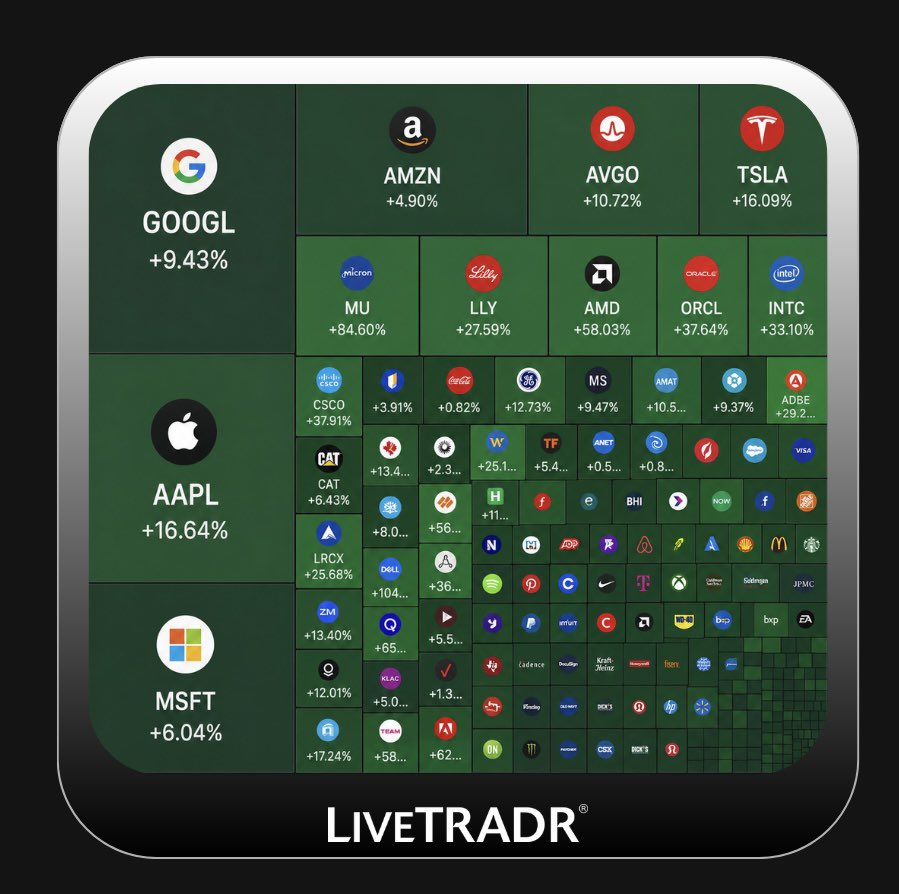 LiveTradr's tweet photo. NASDAQ closed May with an 8.4% gain

Risk appetite is "backkkkkk💅" https://t.co/naxZIFtnQL