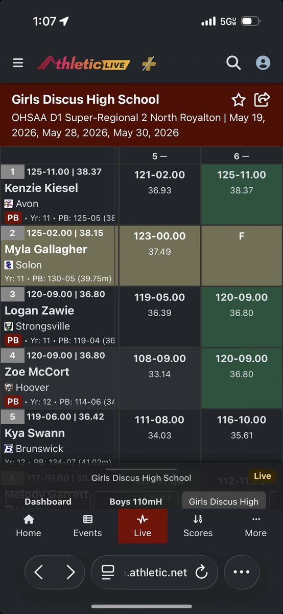 kieselchem's tweet photo. Kiesel wins and moves onto state!!! https://t.co/yZPQ77hjQA