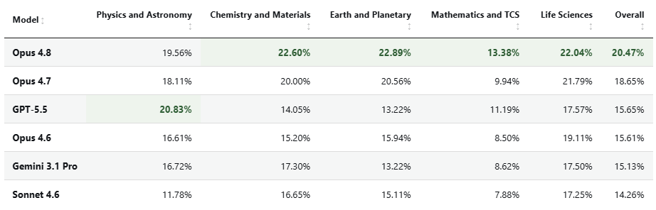permaximum88's tweet photo. Claude Opus 4.8 leads in four of five scientific fields; GPT-5.5 leads in Physics &amp; Astronomy. Per-field breakdown is below. 
For more information about the Singularity Gate head over to the site or check the paper:
Paper: https://t.co/miqCc6YPq9
Website: https://t.co/E4w7puXzFa https://t.co/BLbtIBlBAf
