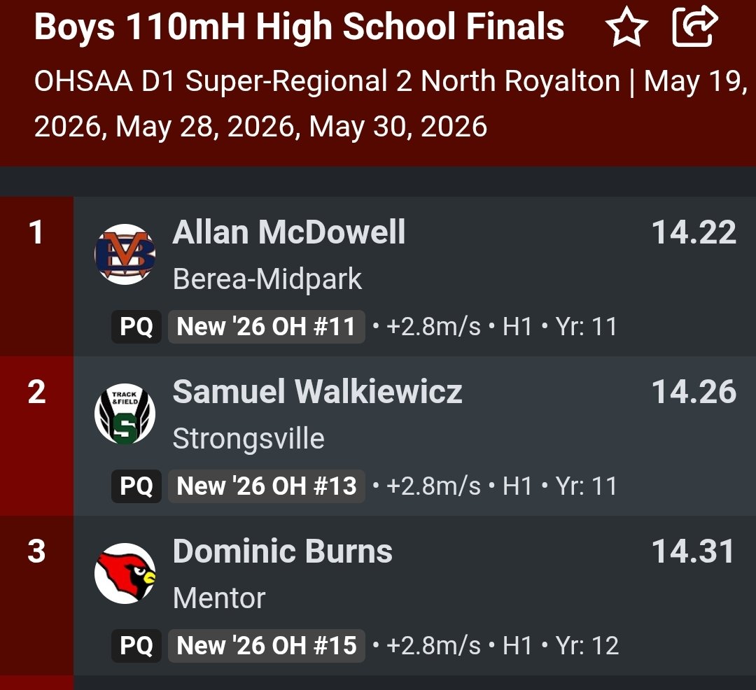CLillstrungNH's tweet photo. 🎽 Mentor's Dominic Burns 3rd 110 hurdles 14.31
1st 2-time Mentor boys 110s state qualifier in school history
Nice drop deeper in the 14s too 👍 https://t.co/7AAjhBZWgU