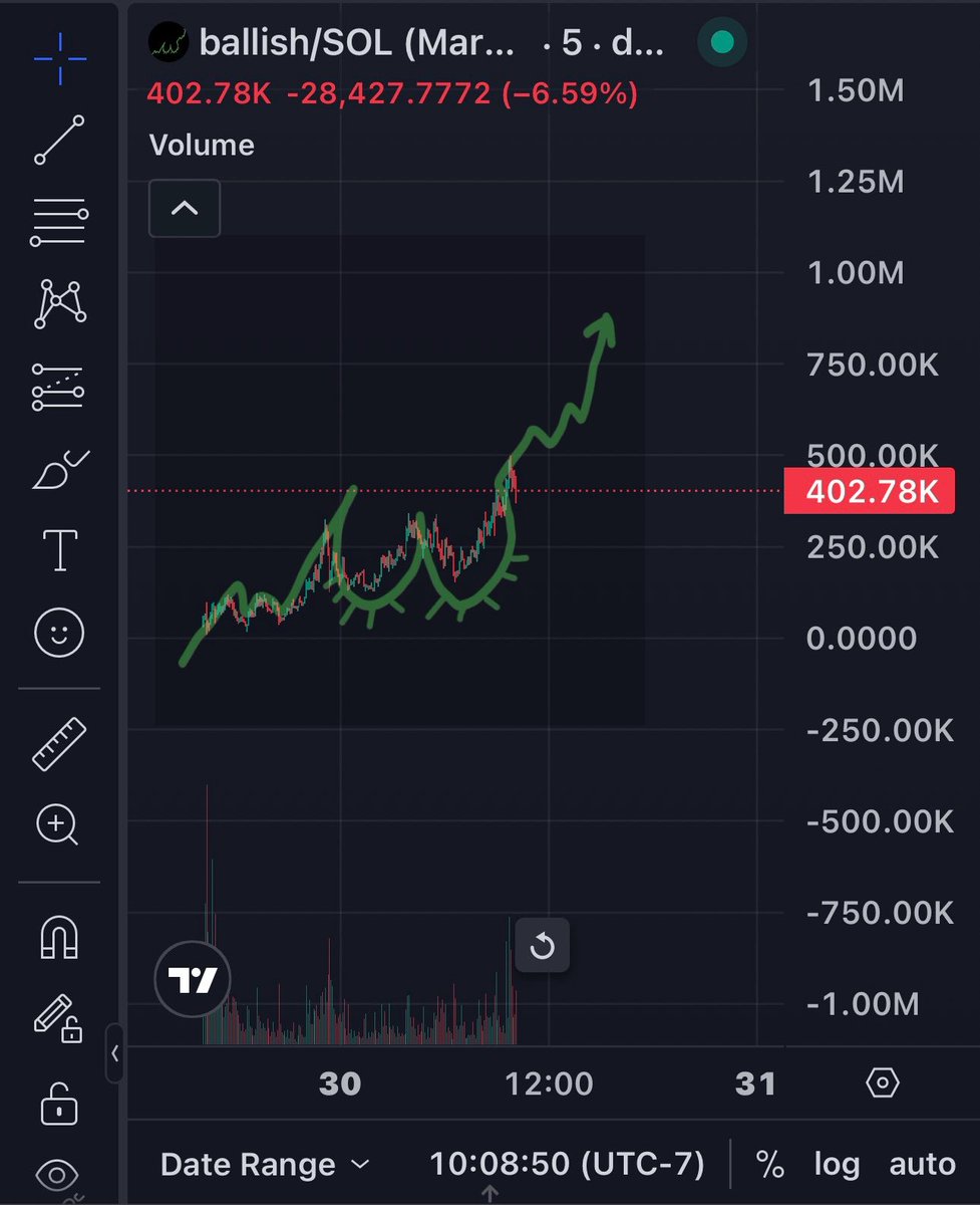 alonzocooks's tweet photo. Just did the TA on a memecoin for the first time in my life https://t.co/vsNutn9sKs